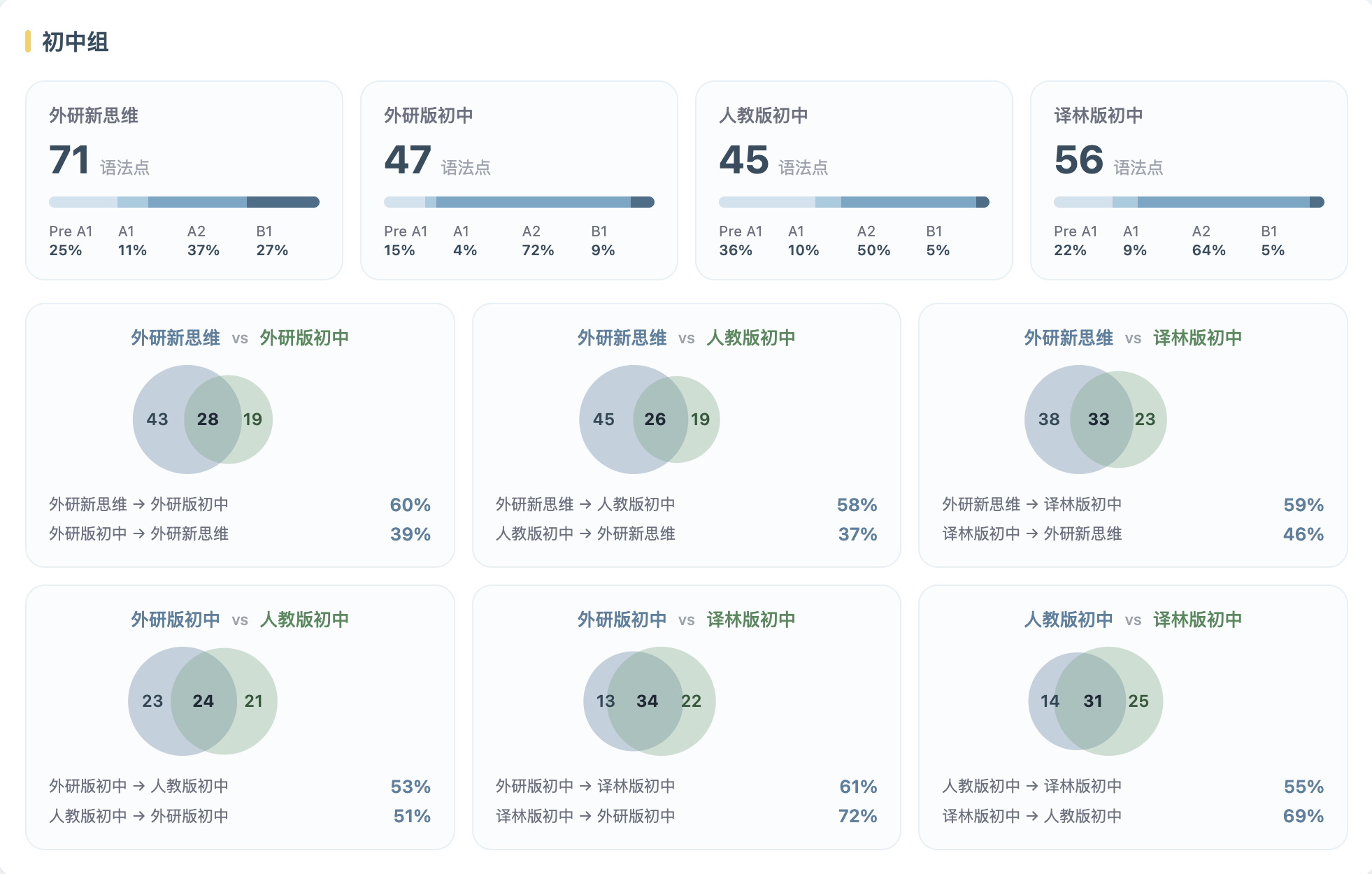 统计概览 CEFR 筛选